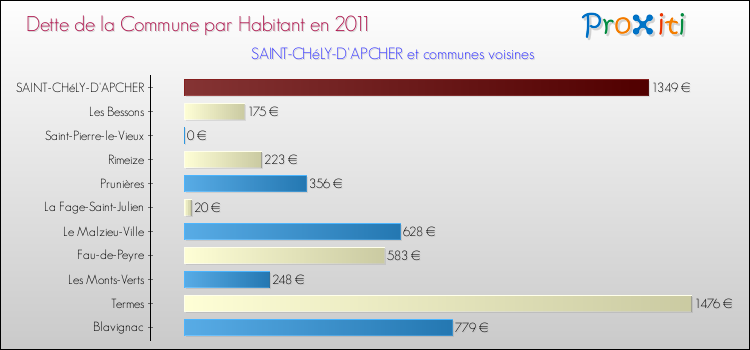 Dette par habitant de la commune en 2011 pour SAINT-CHéLY-D'APCHER et les communes proches Comparaison de la dette par habitant de la commune en 2011 pour SAINT-CHéLY-D'APCHER et les communes voisines