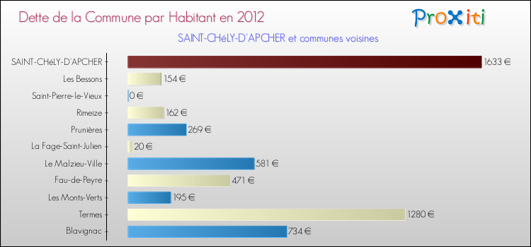 Dette par habitant de la commune en 2012 pour SAINT-CHéLY-D'APCHER et les communes proches Comparaison de la dette par habitant de la commune en 2012 pour SAINT-CHéLY-D'APCHER et les communes voisines