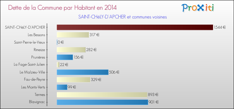 Dette par habitant de la commune en 2014 pour SAINT-CHéLY-D'APCHER et les communes proches Comparaison de la dette par habitant de la commune en 2014 pour SAINT-CHéLY-D'APCHER et les communes voisines
