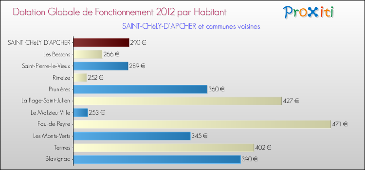 Montant des dotations globales de fonctionnement DGF par Habitant pour SAINT-CHéLY-D'APCHER et les communes proches Comparaison des des dotations globales de fonctionnement DGF par habitant pour SAINT-CHéLY-D'APCHER et les communes voisines