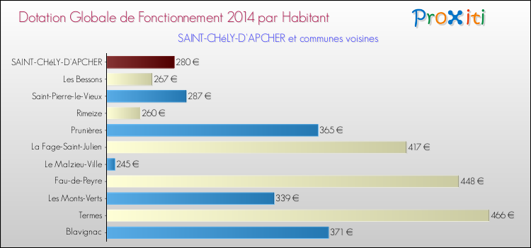 Montant des dotations globales de fonctionnement DGF par Habitant pour SAINT-CHéLY-D'APCHER et les communes proches en 2014. Comparaison des des dotations globales de fonctionnement DGF par habitant pour SAINT-CHéLY-D'APCHER et les communes voisines en 2014.