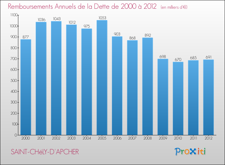 Evolution de l'annuité de la dette pour la commune de SAINT-CHéLY-D'APCHER de 2000 à 2012 Annuités de la dette pour SAINT-CHéLY-D'APCHER de 2000 à 2012
