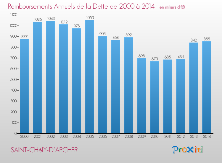 Evolution de l'annuité de la dette pour la commune de SAINT-CHéLY-D'APCHER de 2000 à 2014 Annuités de la dette pour SAINT-CHéLY-D'APCHER de 2000 à 2014