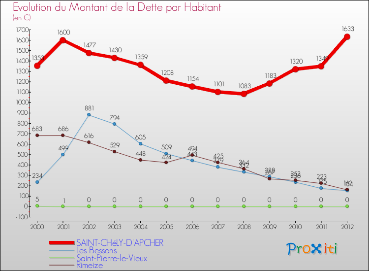 Evolution de la dette par habitant pour la commune de SAINT-CHéLY-D'APCHER et les communes proches de 2000 à 2012 Comparaison de la dette par habitant pour SAINT-CHéLY-D'APCHER et les communes voisines de 2000 à 2012