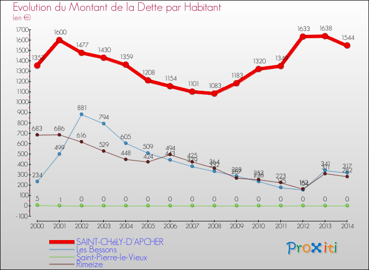 Evolution de la dette par habitant pour la commune de SAINT-CHéLY-D'APCHER et les communes proches de 2000 à 2014 Comparaison de la dette par habitant pour SAINT-CHéLY-D'APCHER et les communes voisines de 2000 à 2014