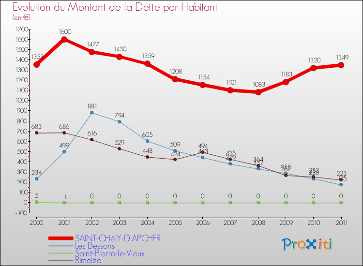 Evolution de la dette par habitant pour la commune de SAINT-CHéLY-D'APCHER et les communes proches Comparaison de la dette par habitant pour SAINT-CHéLY-D'APCHER et les communes voisines