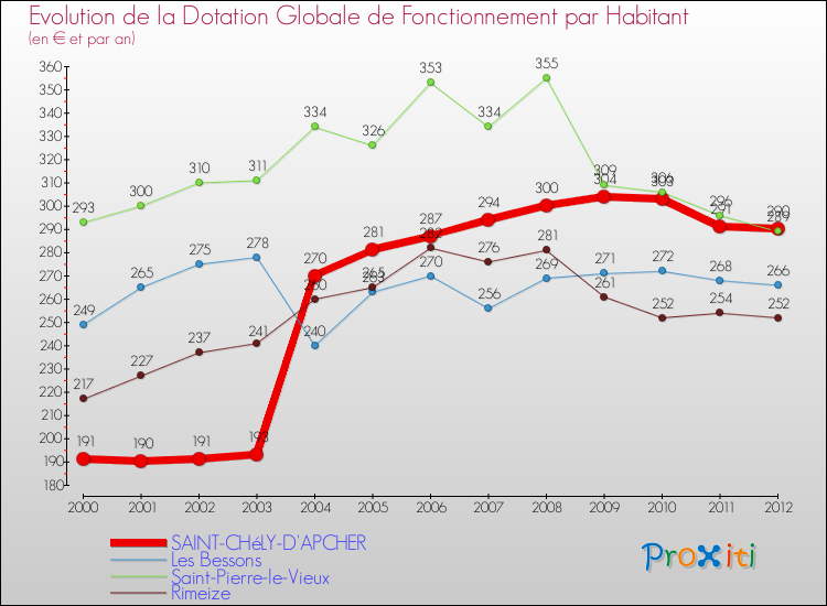 Evolution et montant de la dotation globale de fonctionnement par Habitant pour SAINT-CHéLY-D'APCHER et les communes proches Comparaison des dotations globales de fonctionnement par habitant pour SAINT-CHéLY-D'APCHER et les communes voisines