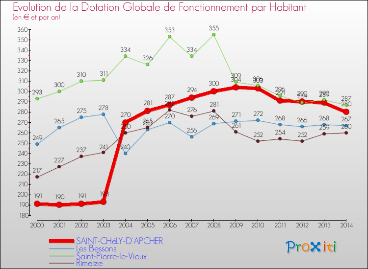 Evolution et montant de la dotation globale de fonctionnement par Habitant pour SAINT-CHéLY-D'APCHER et les communes proches de 2000 à 2014. Comparaison des dotations globales de fonctionnement par habitant pour SAINT-CHéLY-D'APCHER et les communes voisines de 2000 à 2014.