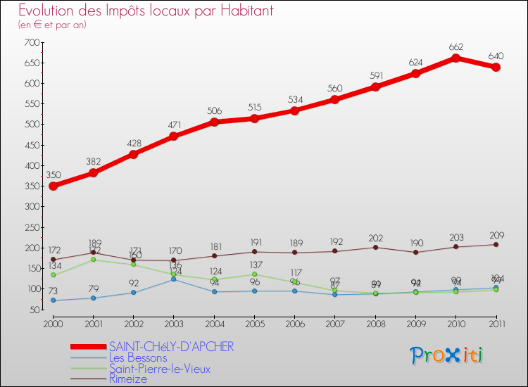 Evolution et montant des impôts locaux par Habitant pour SAINT-CHéLY-D'APCHER et les communes proches Comparaison des impôts locaux par habitant pour SAINT-CHéLY-D'APCHER et les communes voisines