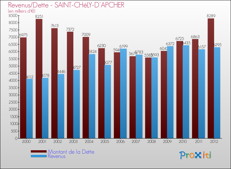 Evolution comparée de la dette et des revenus pour la commune de SAINT-CHéLY-D'APCHER de 2000 à 2012 Comparaison de la dette et des revenus pour SAINT-CHéLY-D'APCHER de 2000 à 2012