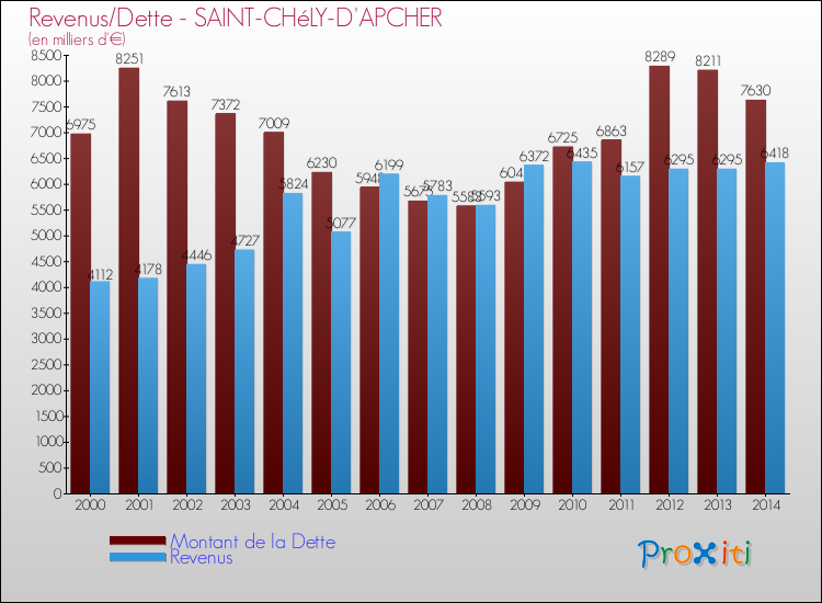 Evolution comparée de la dette et des revenus pour la commune de SAINT-CHéLY-D'APCHER de 2000 à 2014 Comparaison de la dette et des revenus pour SAINT-CHéLY-D'APCHER de 2000 à 2014