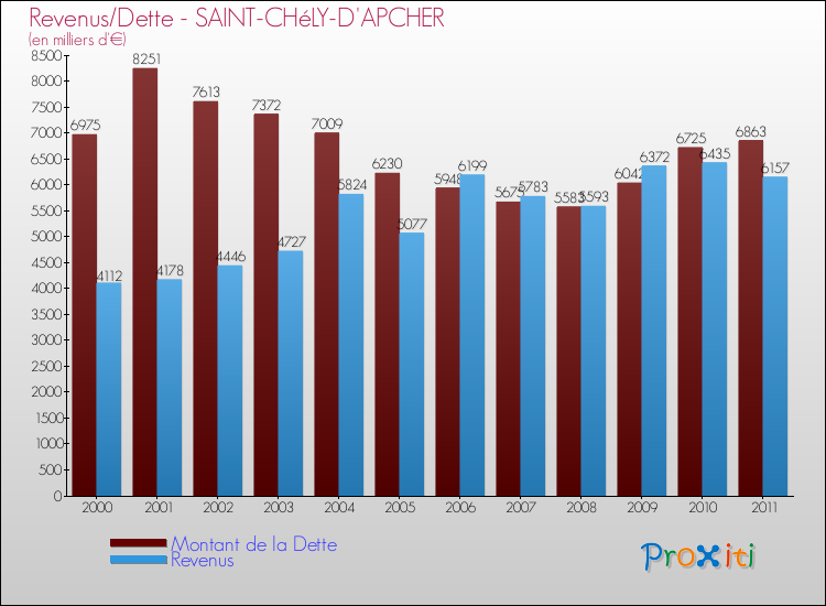 Evolution comparée de la dette et des revenus pour la commune de SAINT-CHéLY-D'APCHER de 2000 à 2011 Comparaison de la dette et des revenus pour SAINT-CHéLY-D'APCHER de 2000 à 2011