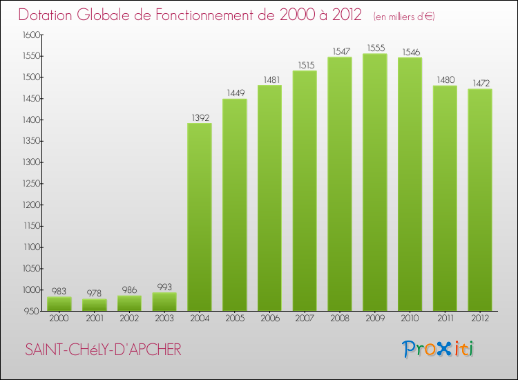 Evolution du montant de la Dotation Globale de Fonctionnement pour la commune de SAINT-CHéLY-D'APCHER de 2000 à 2012 Evolution du montant de la Dotation Globale de Fonctionnement pour SAINT-CHéLY-D'APCHER de 2000 à 2012