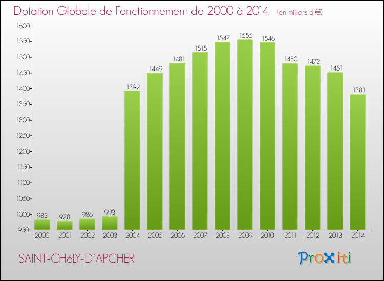 Evolution du montant de la Dotation Globale de Fonctionnement pour la commune de SAINT-CHéLY-D'APCHER de 2000 à 2014 Evolution du montant de la Dotation Globale de Fonctionnement pour SAINT-CHéLY-D'APCHER de 2000 à 2014