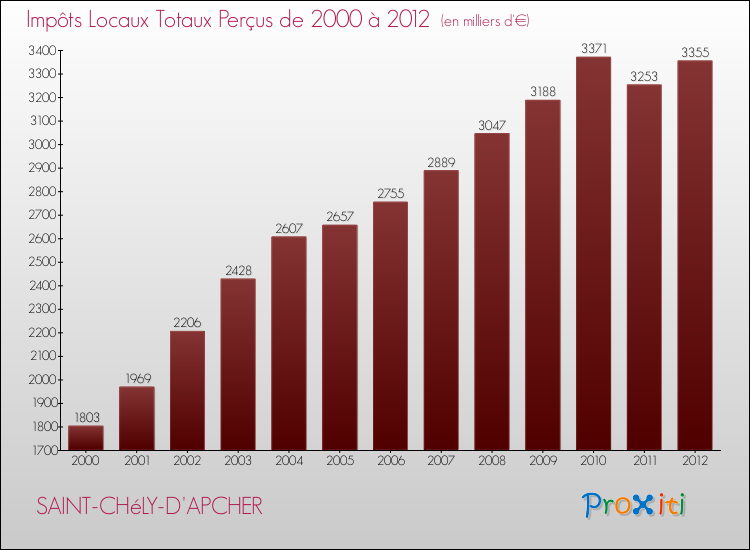 Evolution des Impôts Locaux pour la commune de SAINT-CHéLY-D'APCHER de 2000 à 2012 Evolution des Impôts Locaux pour SAINT-CHéLY-D'APCHER de 2000 à 2012