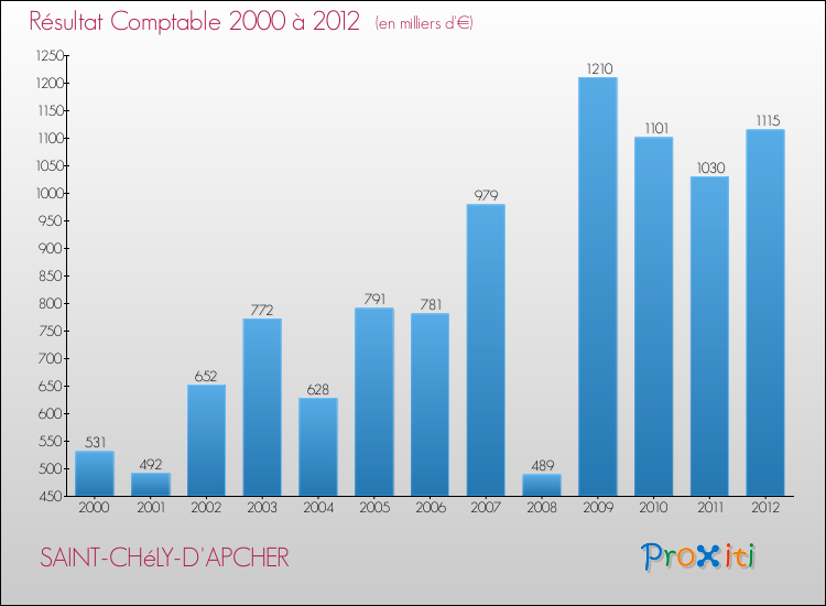 Evolution du résultat comptable pour la commune de SAINT-CHéLY-D'APCHER de 2000 à 2012 Evolution du résultat comptable pour SAINT-CHéLY-D'APCHER de 2000 à 2012