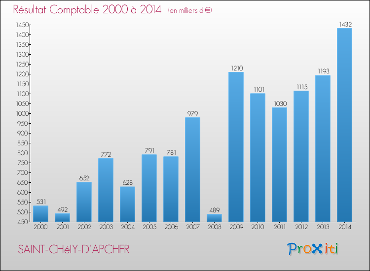 Evolution du résultat comptable pour la commune de SAINT-CHéLY-D'APCHER de 2000 à 2014 Evolution du résultat comptable pour SAINT-CHéLY-D'APCHER de 2000 à 2014