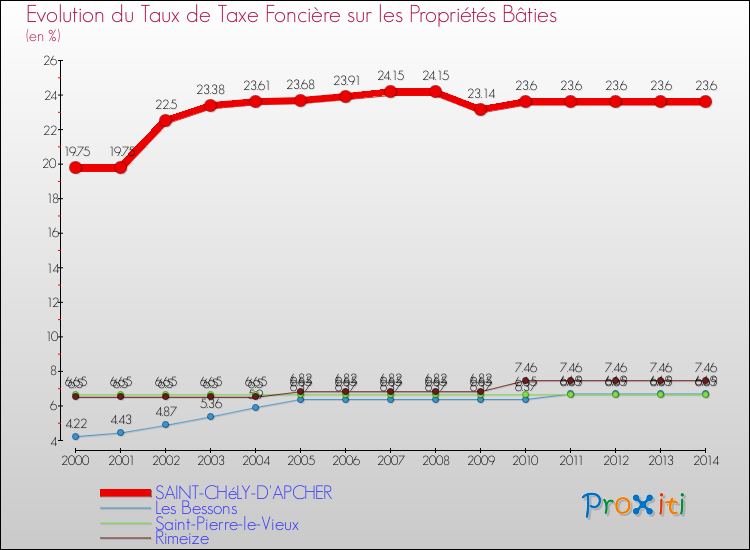 Evolution du taux de la taxe foncière sur le bati pour SAINT-CHéLY-D'APCHER et les communes proches de 2000 à 2014 Comparaison des taux de taxe foncière sur le bati pour SAINT-CHéLY-D'APCHER et les communes voisines de 2000 à 2014