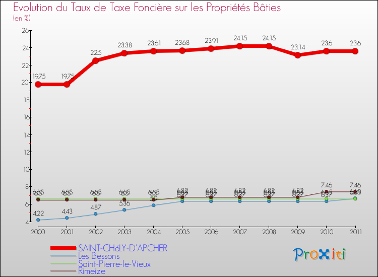 Evolution du taux de la taxe foncière sur le bati pour SAINT-CHéLY-D'APCHER et les communes proches Comparaison des taux de taxe foncière sur le bati pour SAINT-CHéLY-D'APCHER et les communes voisines