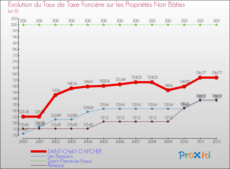 Evolution du taux de la taxe foncière sur les immeubles et terrains non batis pour SAINT-CHéLY-D'APCHER et les communes proches de 2000 à 2012 Comparaison des taux de la taxe foncière sur les immeubles et terrains non batis pour SAINT-CHéLY-D'APCHER et les communes voisines de 2000 à 2012