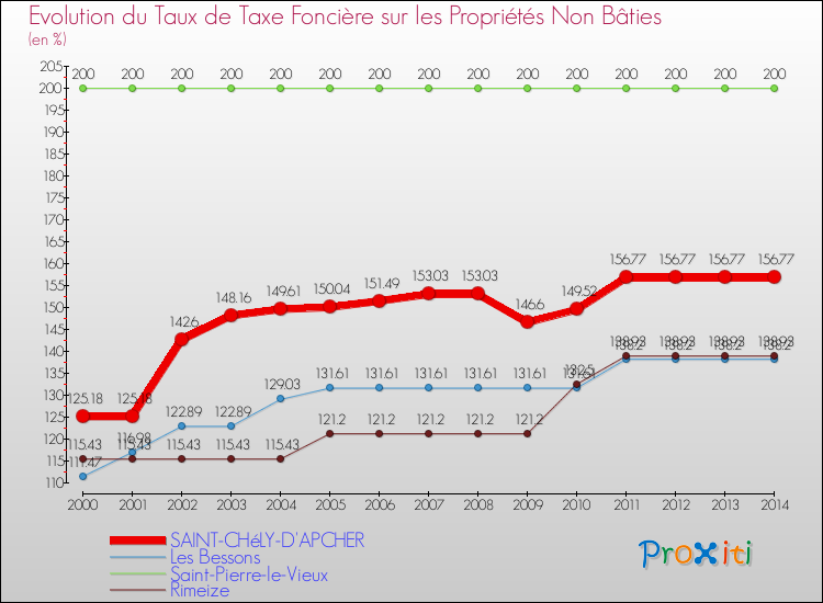 Evolution du taux de la taxe foncière sur les immeubles et terrains non batis pour SAINT-CHéLY-D'APCHER et les communes proches de 2000 à 2014 Comparaison des taux de la taxe foncière sur les immeubles et terrains non batis pour SAINT-CHéLY-D'APCHER et les communes voisines de 2000 à 2014