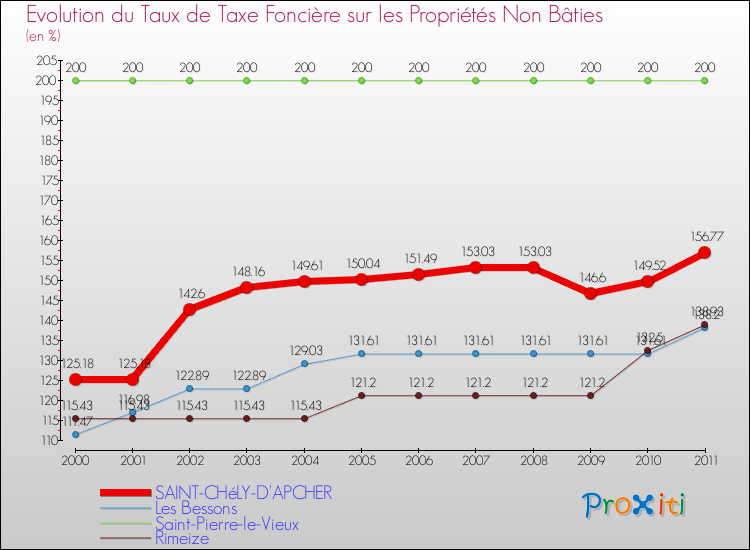 Evolution du taux de la taxe foncière sur les immeubles et terrains non batis pour SAINT-CHéLY-D'APCHER et les communes proches Comparaison des taux de la taxe foncière sur les immeubles et terrains non batis pour SAINT-CHéLY-D'APCHER et les communes voisines