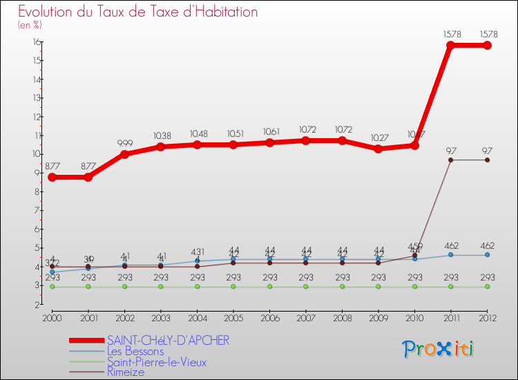 Evolution du taux de la taxe d'habitation pour SAINT-CHéLY-D'APCHER et les communes proches Comparaison des taux de la taxe d'habitation pour SAINT-CHéLY-D'APCHER et les communes voisines