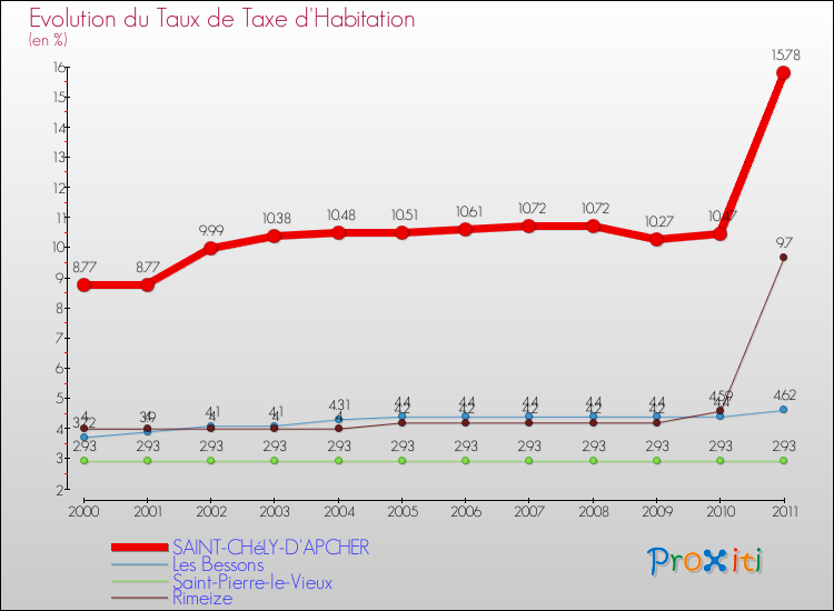 Evolution du taux de la taxe d'habitation pour SAINT-CHéLY-D'APCHER et les communes proches Comparaison des taux de la taxe d'habitation pour SAINT-CHéLY-D'APCHER et les communes voisines