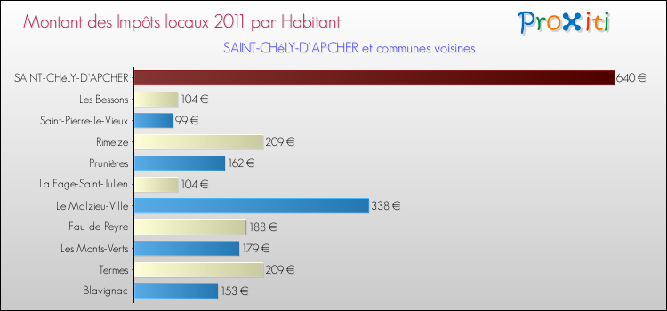 Montant des impôts locaux par Habitant pour SAINT-CHéLY-D'APCHER et les communes proches Comparaison des impôts locaux par habitant pour SAINT-CHéLY-D'APCHER et les communes voisines