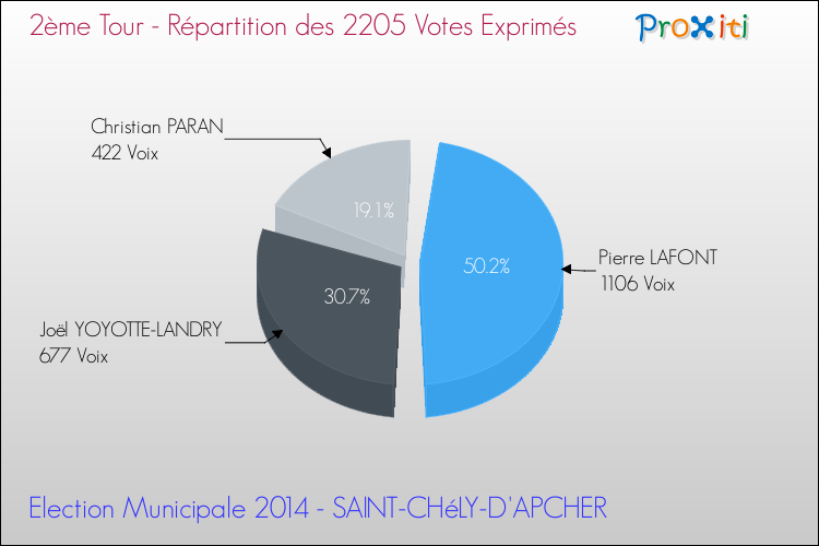 Répartition des votes exprimés au 2ème Tour des Elections Municipales 2014 de la commune de SAINT-CHéLY-D'APCHER Elections Municipales 2014 - Répartition des votes exprimés au 2ème Tour pour la commune de SAINT-CHéLY-D'APCHER