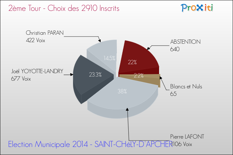 Résultats par rapport aux inscrits au 2ème Tour des Elections Municipales 2014 de la commune de SAINT-CHéLY-D'APCHER Elections Municipales 2014 - Résultats par rapport aux inscrits au 2ème Tour pour la commune de SAINT-CHéLY-D'APCHER