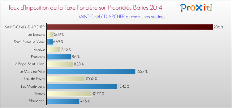 Taux d'imposition de la taxe foncière sur le bati 2014 pour SAINT-CHéLY-D'APCHER et les communes proches Comparaison des taux d'imposition de la taxe foncière sur le bati 2014 pour SAINT-CHéLY-D'APCHER et les communes voisines