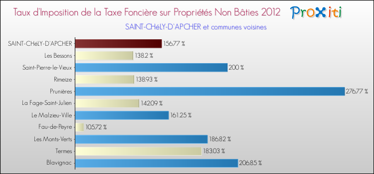 Taux d'imposition de la taxe foncière sur les immeubles et terrains non batis 2012 pour SAINT-CHéLY-D'APCHER et les communes proches Comparaison des taux d'imposition de la taxe foncière sur les immeubles et terrains non batis 2012 pour SAINT-CHéLY-D'APCHER et les communes voisines