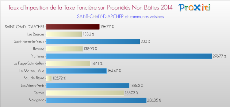 Taux d'imposition de la taxe foncière sur les immeubles et terrains non batis 2014 pour SAINT-CHéLY-D'APCHER et les communes proches Comparaison des taux d'imposition de la taxe foncière sur les immeubles et terrains non batis 2014 pour SAINT-CHéLY-D'APCHER et les communes voisines