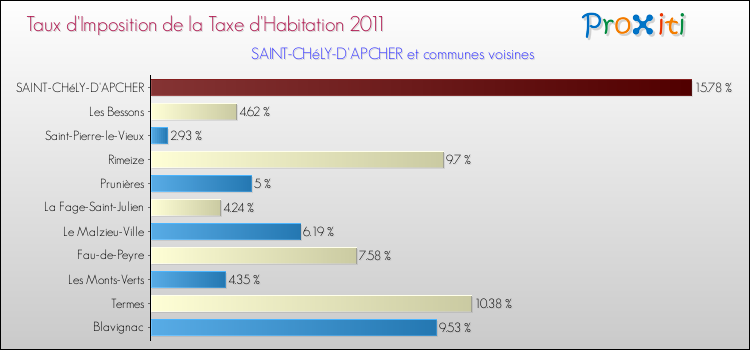 Taux d'imposition de la taxe d'habitation 2011 pour SAINT-CHéLY-D'APCHER et les communes proches Comparaison des taux d'imposition de la taxe d'habitation 2011 pour SAINT-CHéLY-D'APCHER et les communes voisines