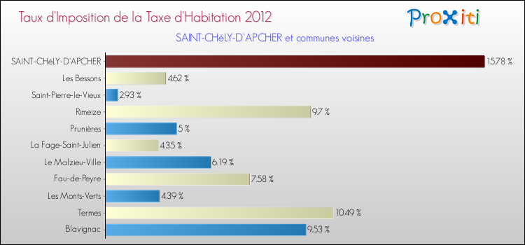 Taux d'imposition de la taxe d'habitation 2012 pour SAINT-CHéLY-D'APCHER et les communes proches Comparaison des taux d'imposition de la taxe d'habitation 2012 pour SAINT-CHéLY-D'APCHER et les communes voisines
