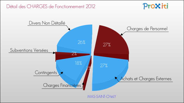 Décomposition des Charges de Fonctionnement 2012 de la commune de MAS-SAINT-CHéLY Charges de Fonctionnement 2012 pour la commune de MAS-SAINT-CHéLY