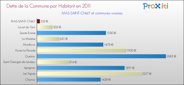 Dette par habitant de la commune en 2011 pour MAS-SAINT-CHéLY et les communes proches Comparaison de la dette par habitant de la commune en 2011 pour MAS-SAINT-CHéLY et les communes voisines