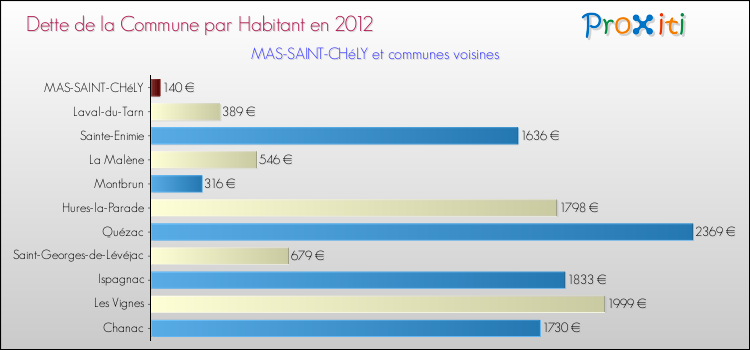 Dette par habitant de la commune en 2012 pour MAS-SAINT-CHéLY et les communes proches Comparaison de la dette par habitant de la commune en 2012 pour MAS-SAINT-CHéLY et les communes voisines