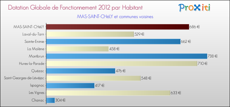 Montant des dotations globales de fonctionnement DGF par Habitant pour MAS-SAINT-CHéLY et les communes proches Comparaison des des dotations globales de fonctionnement DGF par habitant pour MAS-SAINT-CHéLY et les communes voisines