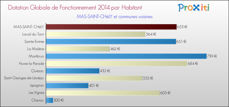 Montant des dotations globales de fonctionnement DGF par Habitant pour MAS-SAINT-CHéLY et les communes proches en 2014. Comparaison des des dotations globales de fonctionnement DGF par habitant pour MAS-SAINT-CHéLY et les communes voisines en 2014.