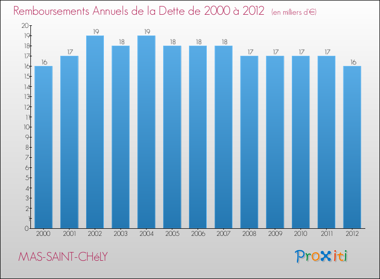 Evolution de l'annuité de la dette pour la commune de MAS-SAINT-CHéLY de 2000 à 2012 Annuités de la dette pour MAS-SAINT-CHéLY de 2000 à 2012