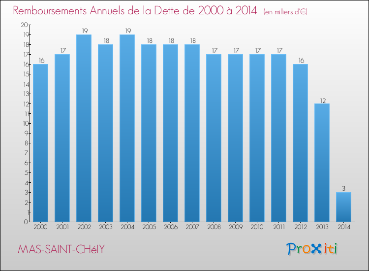 Evolution de l'annuité de la dette pour la commune de MAS-SAINT-CHéLY de 2000 à 2014 Annuités de la dette pour MAS-SAINT-CHéLY de 2000 à 2014