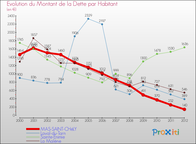Evolution de la dette par habitant pour la commune de MAS-SAINT-CHéLY et les communes proches de 2000 à 2012 Comparaison de la dette par habitant pour MAS-SAINT-CHéLY et les communes voisines de 2000 à 2012