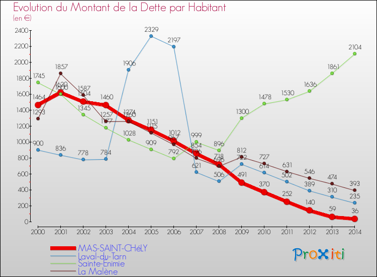 Evolution de la dette par habitant pour la commune de MAS-SAINT-CHéLY et les communes proches de 2000 à 2014 Comparaison de la dette par habitant pour MAS-SAINT-CHéLY et les communes voisines de 2000 à 2014