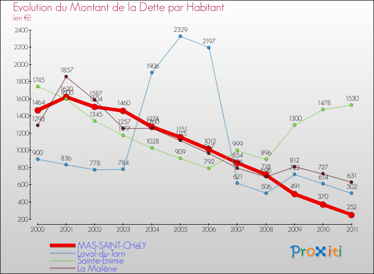 Evolution de la dette par habitant pour la commune de MAS-SAINT-CHéLY et les communes proches Comparaison de la dette par habitant pour MAS-SAINT-CHéLY et les communes voisines