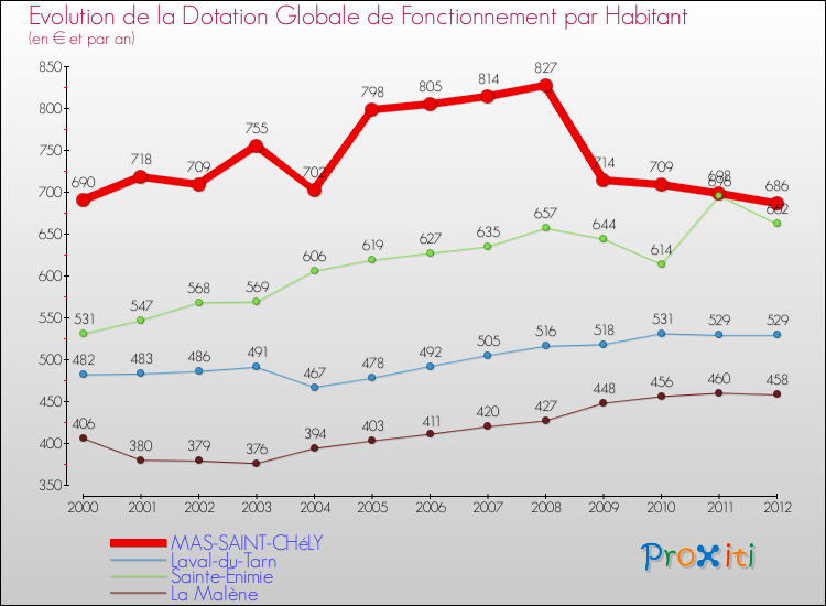 Evolution et montant de la dotation globale de fonctionnement par Habitant pour MAS-SAINT-CHéLY et les communes proches Comparaison des dotations globales de fonctionnement par habitant pour MAS-SAINT-CHéLY et les communes voisines