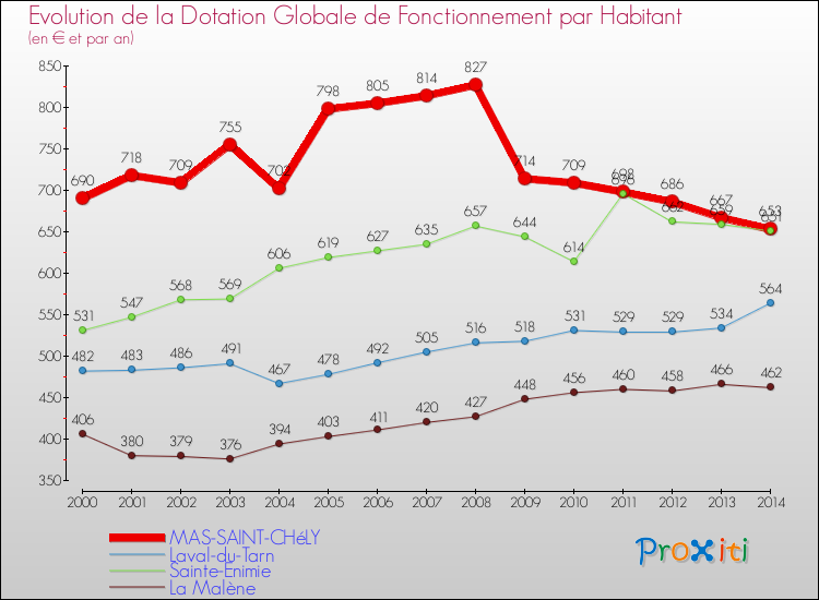 Evolution et montant de la dotation globale de fonctionnement par Habitant pour MAS-SAINT-CHéLY et les communes proches de 2000 à 2014. Comparaison des dotations globales de fonctionnement par habitant pour MAS-SAINT-CHéLY et les communes voisines de 2000 à 2014.