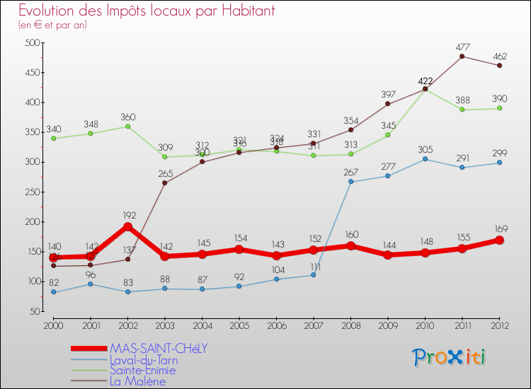 Evolution et montant des impôts locaux par Habitant pour MAS-SAINT-CHéLY et les communes proches Comparaison des impôts locaux par habitant pour MAS-SAINT-CHéLY et les communes voisines