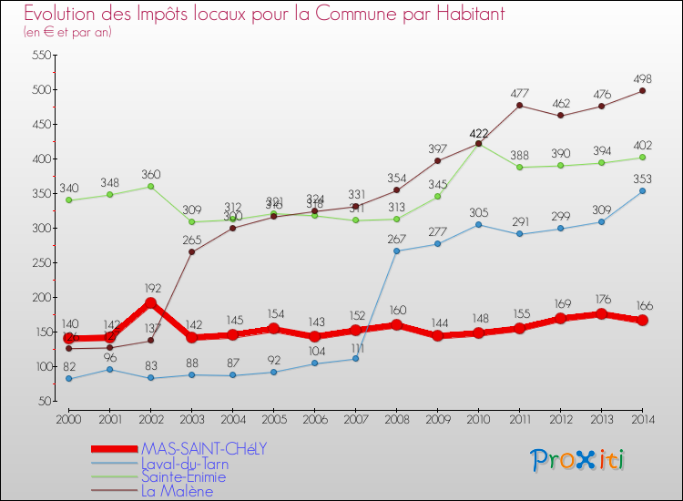 Evolution et montant des impôts locaux par Habitant pour MAS-SAINT-CHéLY et les communes proches de 2000 à 2014 Comparaison des impôts locaux par habitant pour MAS-SAINT-CHéLY et les communes voisines de 2000 à 2014